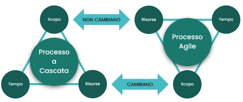 La gestione del cantiere