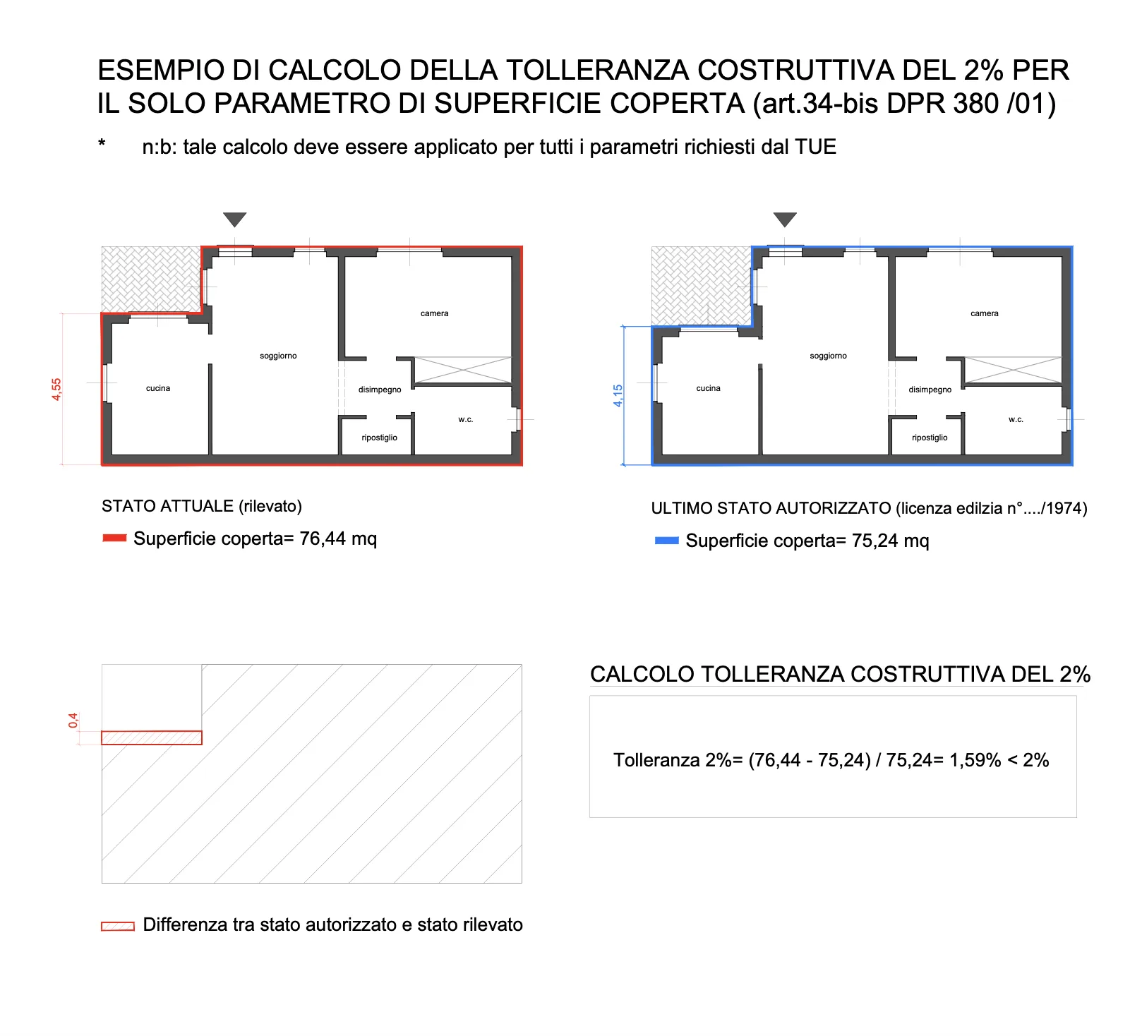 Esempio di doppia conformità