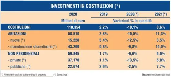 Dati Ance costruzioni