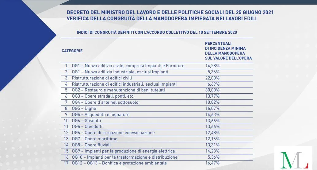 Durc di congruità 2021. Guarda gli indici di congruità