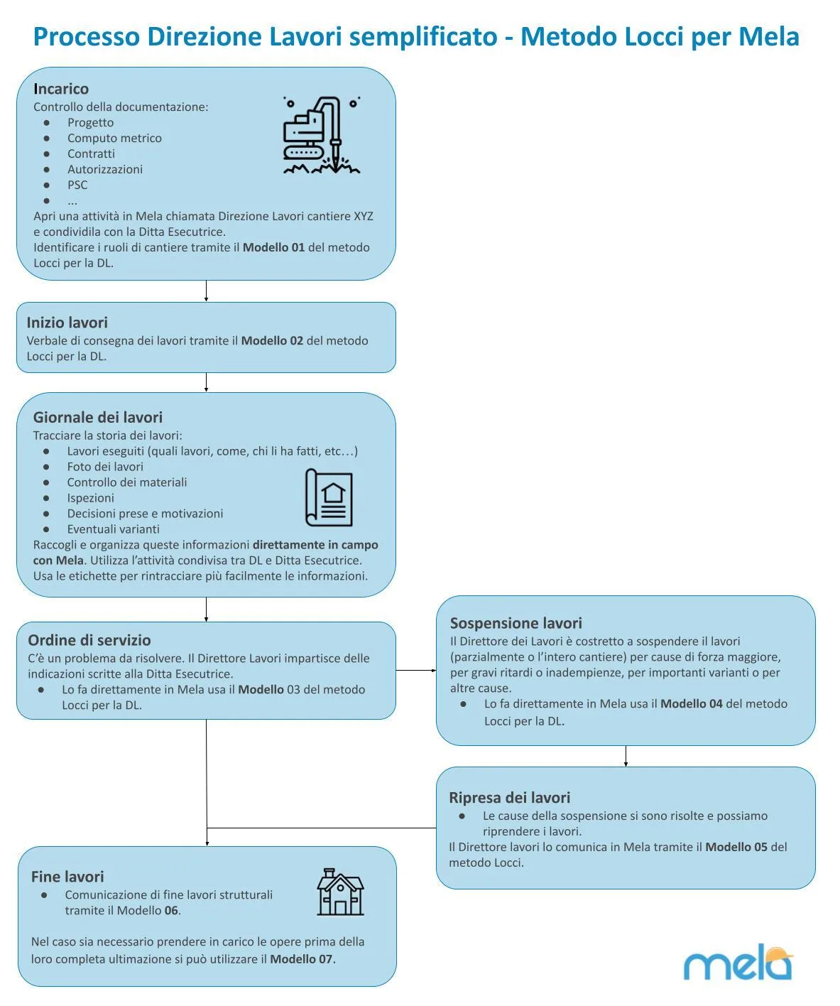 Modelli di verbale e processi per il Direttore dei Lavori